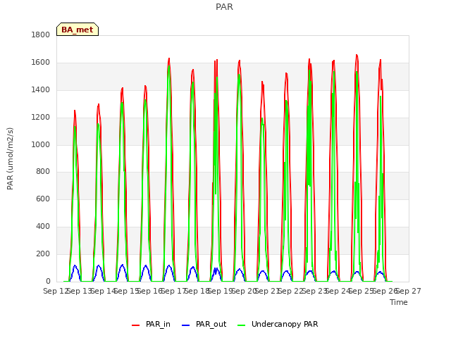 plot of PAR