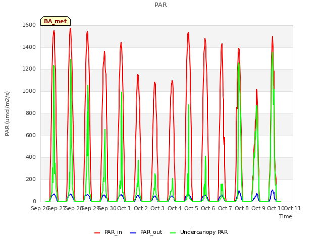 plot of PAR