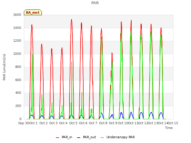 plot of PAR