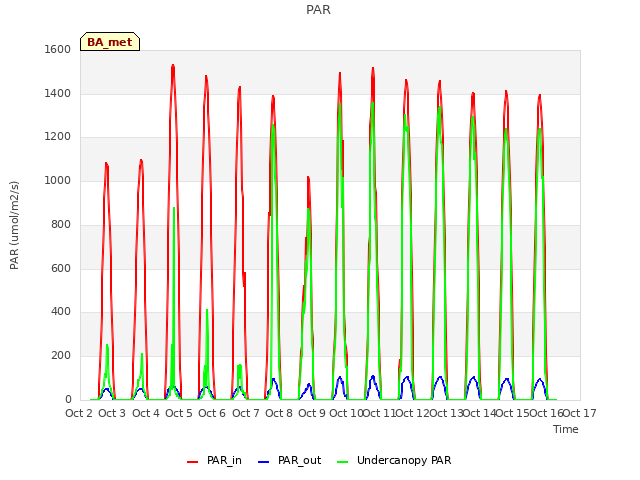 plot of PAR