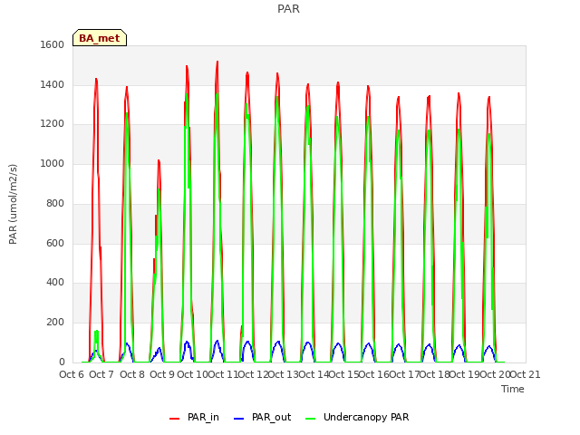 plot of PAR