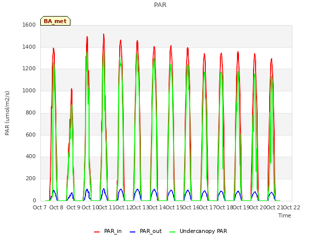 plot of PAR