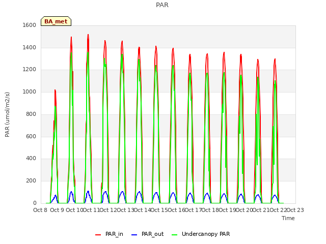 plot of PAR