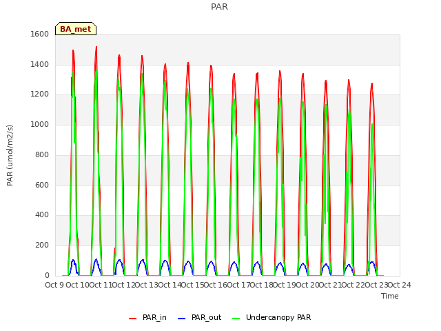 plot of PAR