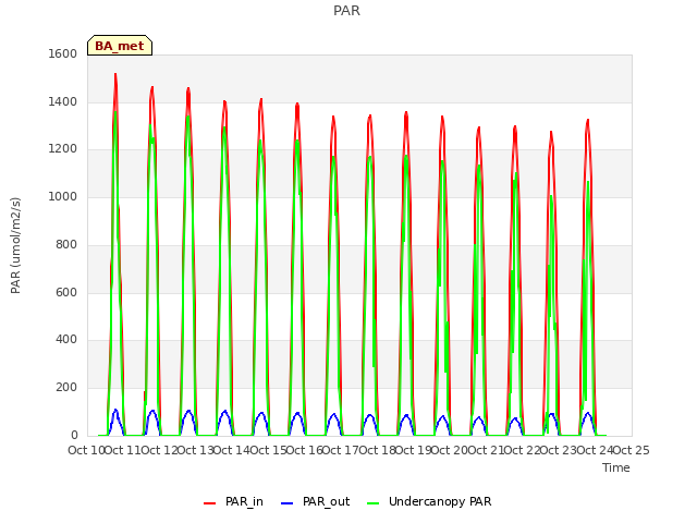 plot of PAR