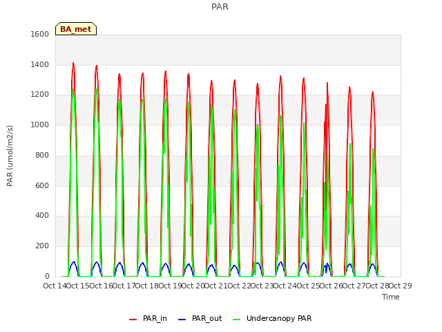 plot of PAR