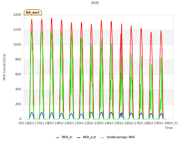 plot of PAR