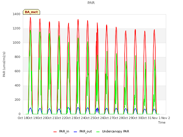 plot of PAR