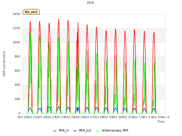 plot of PAR