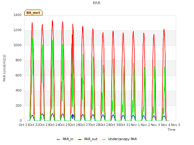 plot of PAR