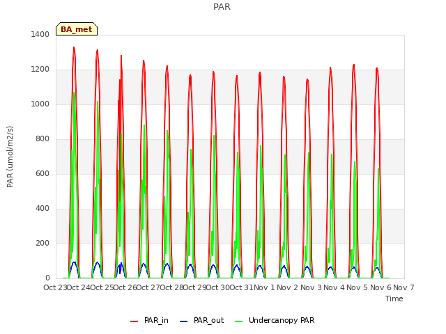 plot of PAR