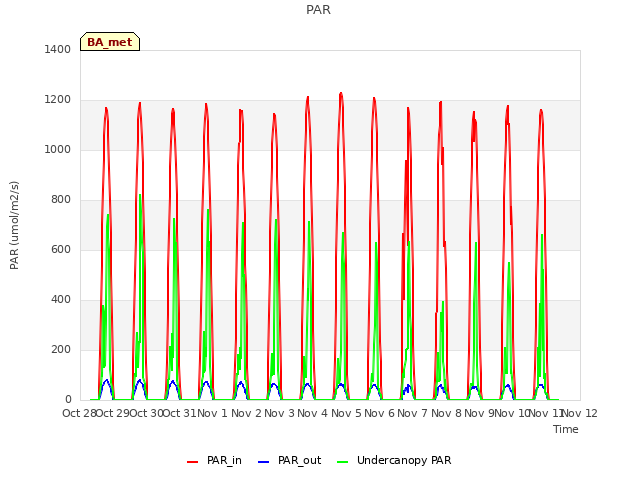 plot of PAR