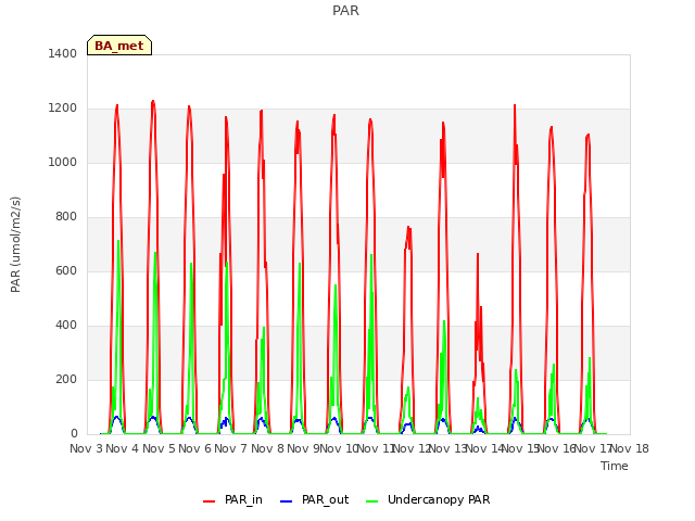 plot of PAR