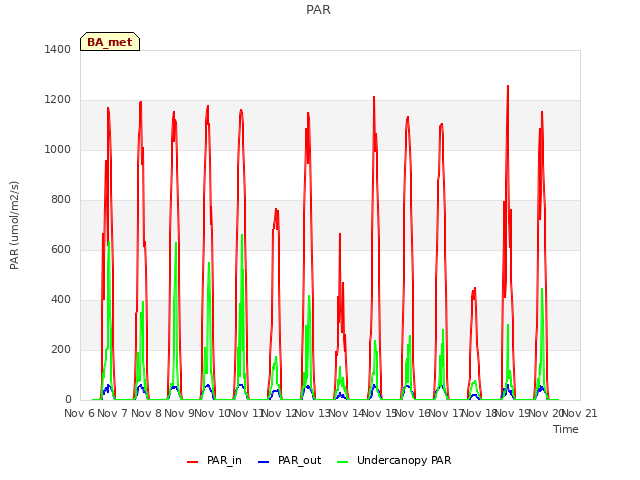 plot of PAR