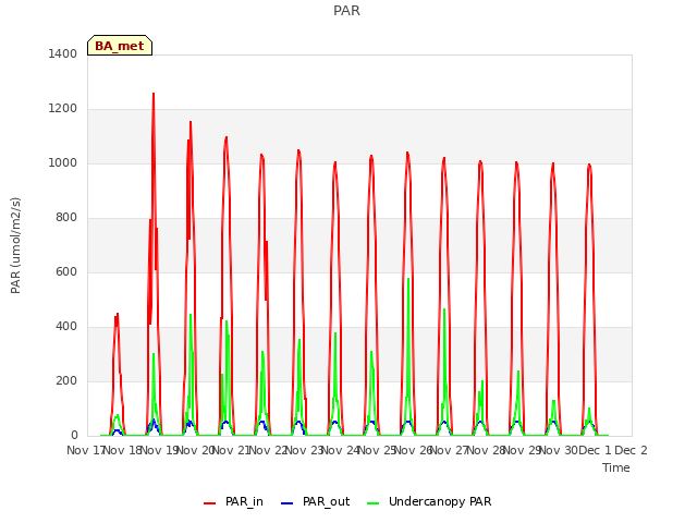 plot of PAR