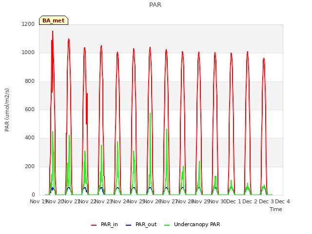 plot of PAR