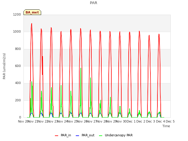 plot of PAR