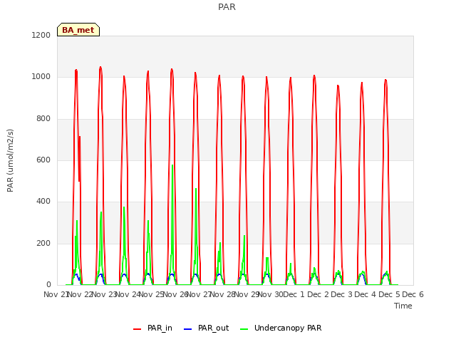 plot of PAR