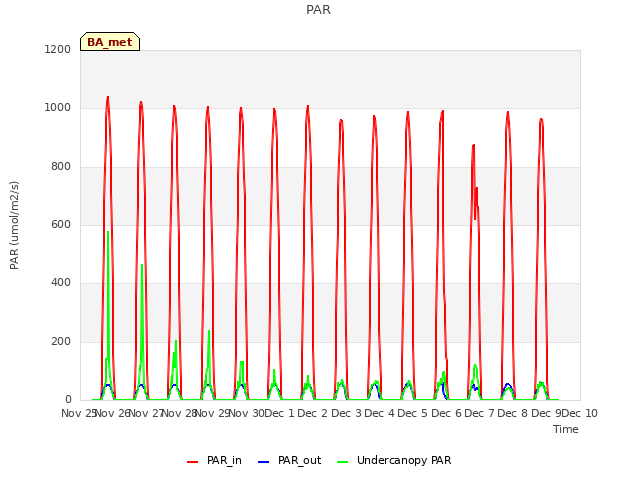 plot of PAR