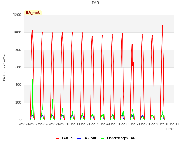 plot of PAR