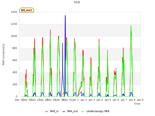 plot of PAR