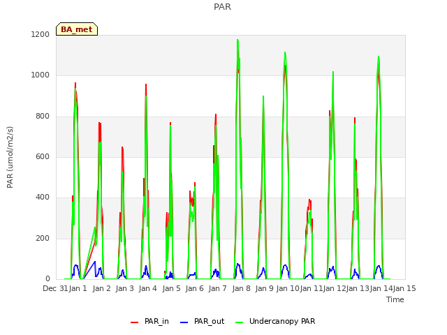 plot of PAR