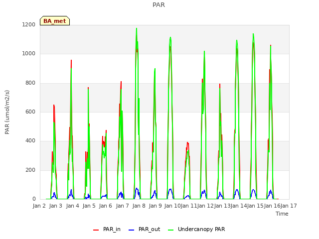 plot of PAR