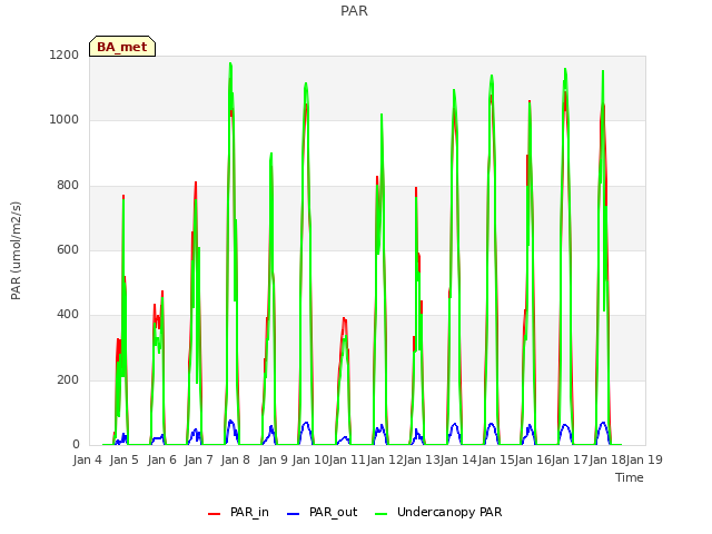 plot of PAR