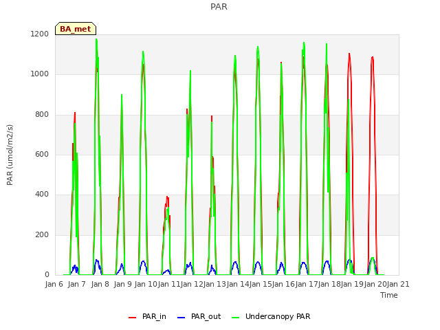 plot of PAR