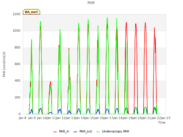 plot of PAR