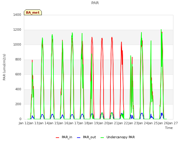 plot of PAR