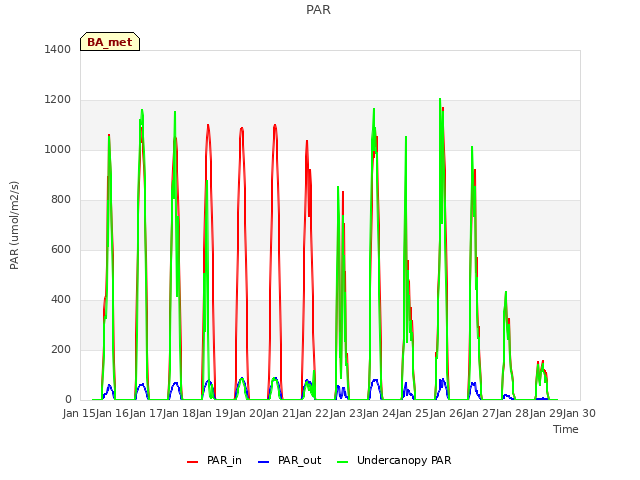 plot of PAR