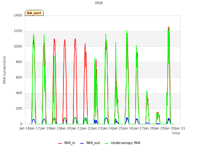 plot of PAR