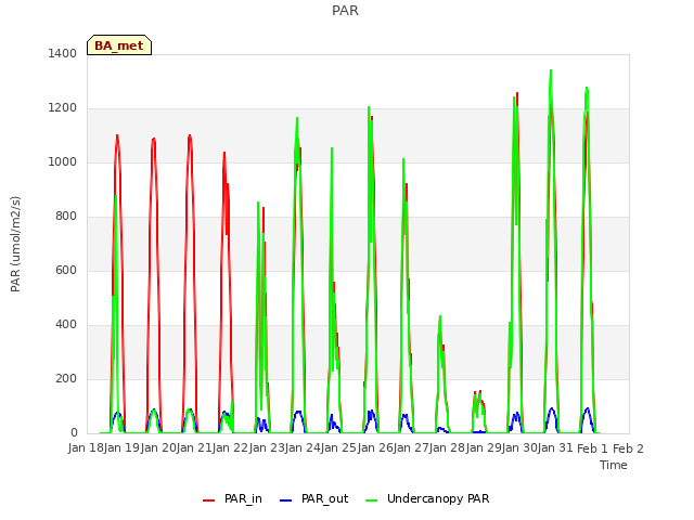 plot of PAR