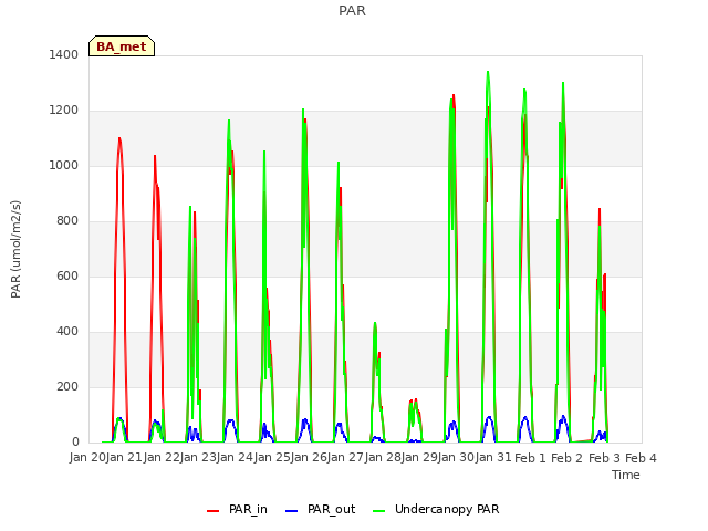 plot of PAR