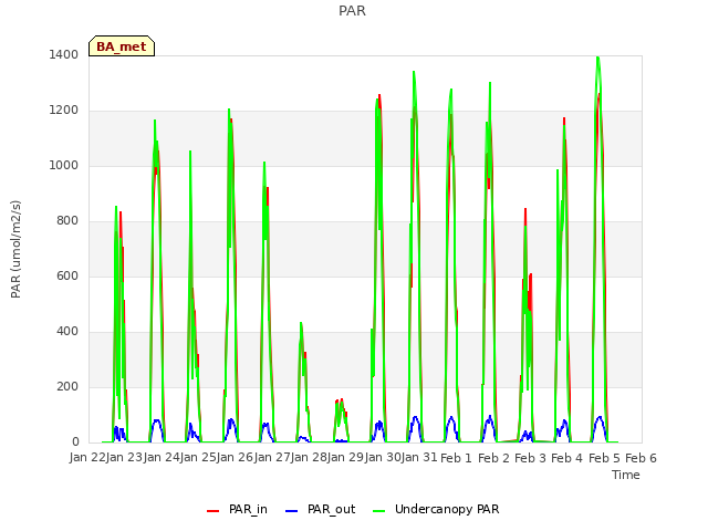 plot of PAR