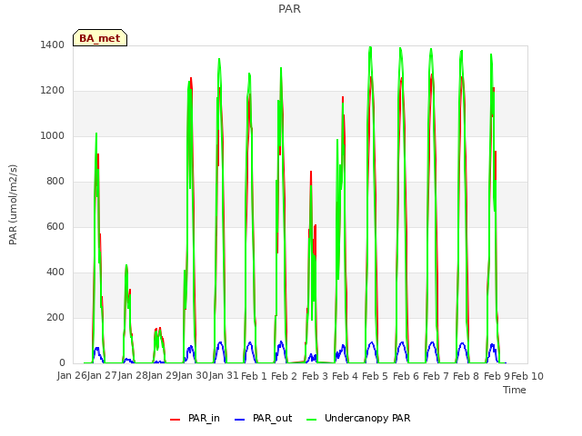 plot of PAR