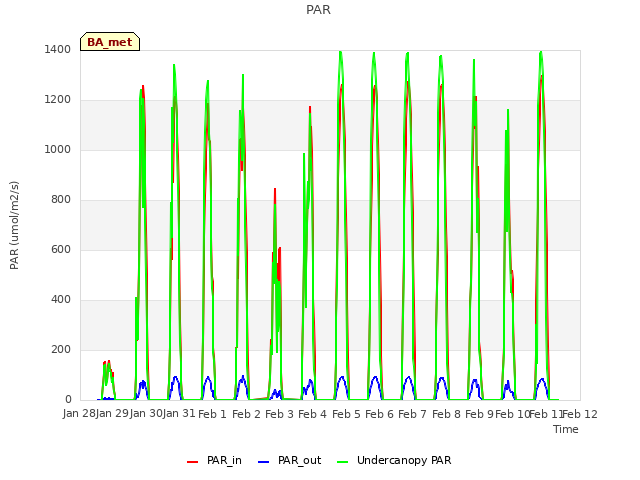 plot of PAR