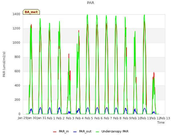 plot of PAR