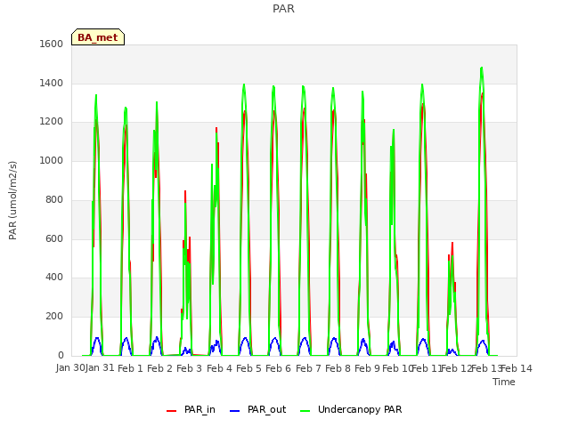 plot of PAR