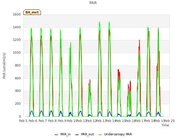 plot of PAR