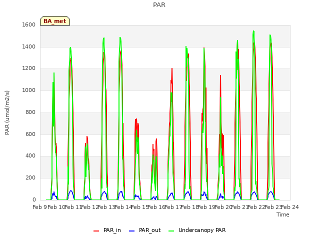 plot of PAR