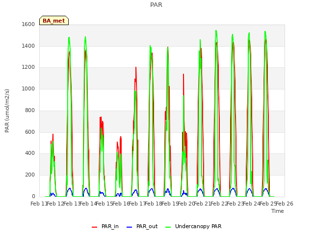 plot of PAR