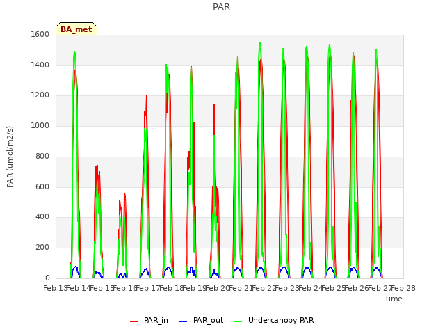 plot of PAR