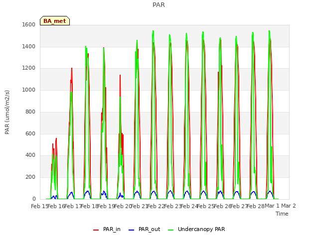 plot of PAR