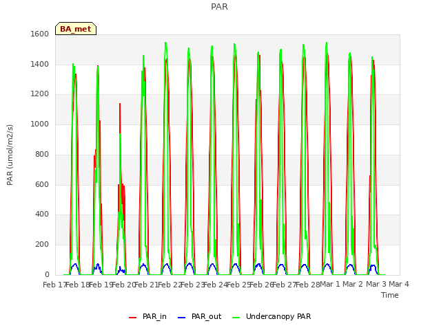 plot of PAR