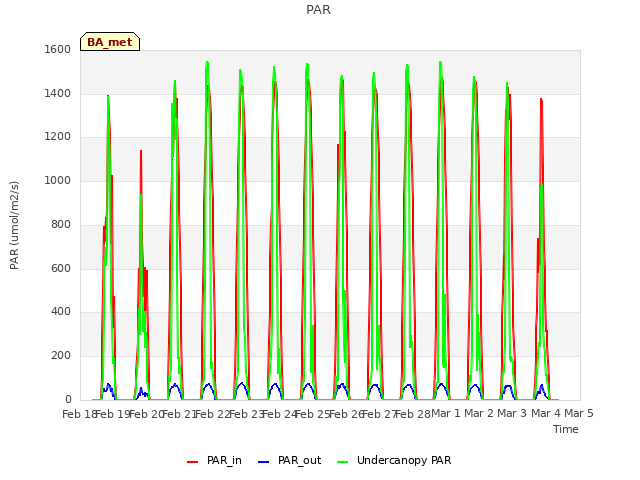 plot of PAR