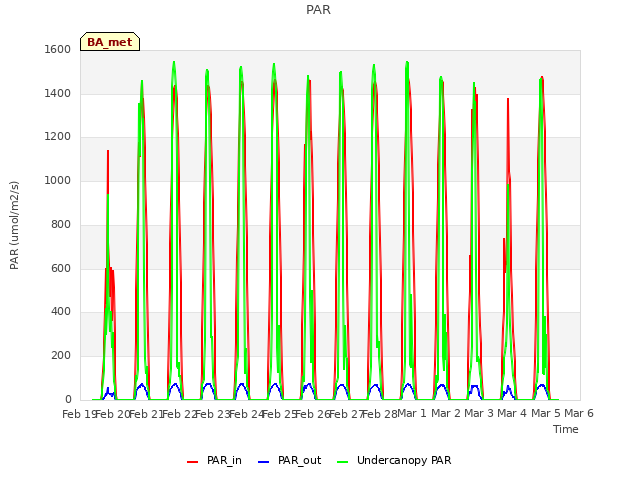 plot of PAR