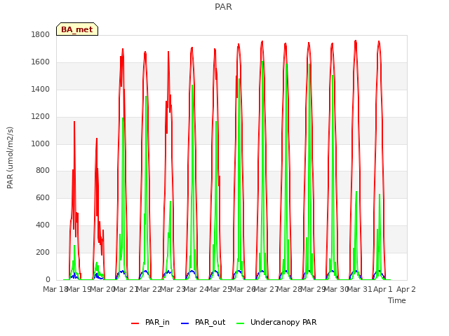 plot of PAR