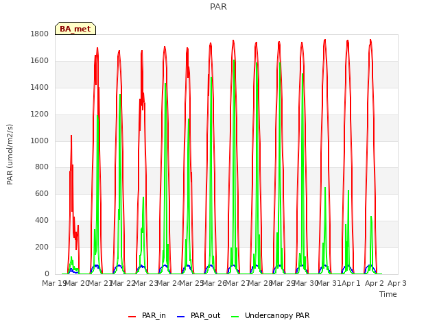 plot of PAR